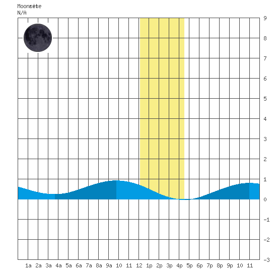 Tin City tide chart for Thursday, January 11, 2024