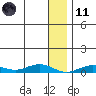 Tin City tide chart for Thursday, January 11, 2024