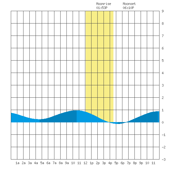 Tin City tide chart for Friday, January 12, 2024