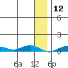 Tin City tide chart for Friday, January 12, 2024