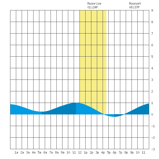 Tin City tide chart for Saturday, January 13, 2024