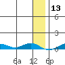 Tin City tide chart for Saturday, January 13, 2024