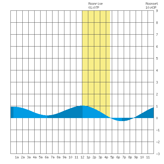 Tin City tide chart for Sunday, January 14, 2024