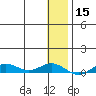 Tin City tide chart for Monday, January 15, 2024
