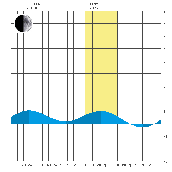 Tin City tide chart for Wednesday, January 17, 2024