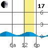 Tin City tide chart for Wednesday, January 17, 2024