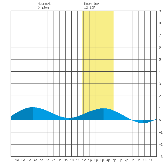 Tin City tide chart for Thursday, January 18, 2024