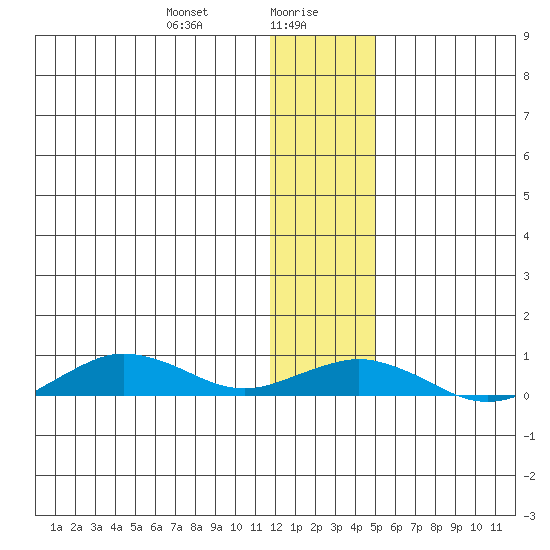 Tin City tide chart for Friday, January 19, 2024