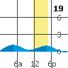 Tin City tide chart for Friday, January 19, 2024