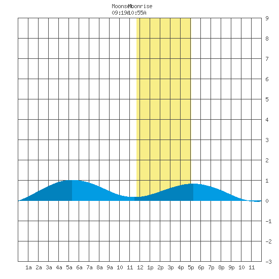 Tin City tide chart for Saturday, January 20, 2024
