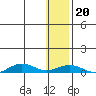 Tin City tide chart for Saturday, January 20, 2024
