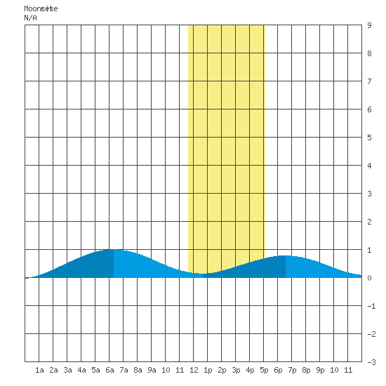 Tin City tide chart for Sunday, January 21, 2024