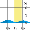 Tin City tide chart for Sunday, January 21, 2024