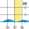 Tin City tide chart for Monday, January 22, 2024