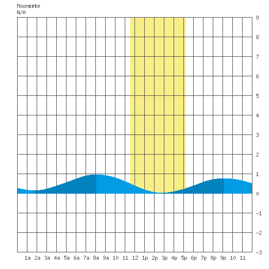 Tin City tide chart for Tuesday, January 23, 2024
