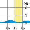 Tin City tide chart for Tuesday, January 23, 2024