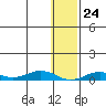 Tin City tide chart for Wednesday, January 24, 2024