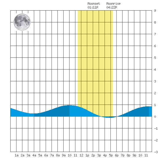 Tin City tide chart for Thursday, January 25, 2024