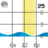 Tin City tide chart for Thursday, January 25, 2024