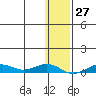 Tin City tide chart for Saturday, January 27, 2024