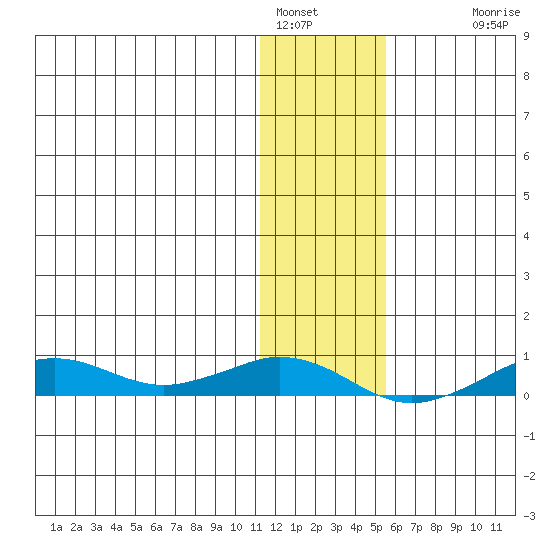 Tin City tide chart for Sunday, January 28, 2024