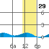 Tin City tide chart for Monday, January 29, 2024