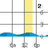 Tin City tide chart for Tuesday, January 2, 2024