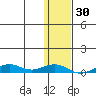 Tin City tide chart for Tuesday, January 30, 2024