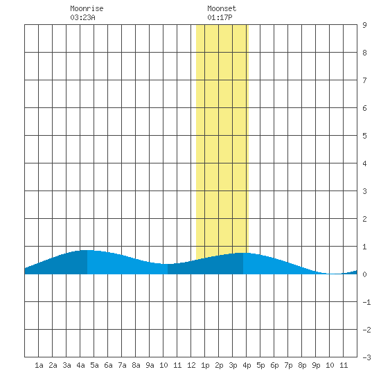 Tin City tide chart for Thursday, January 4, 2024