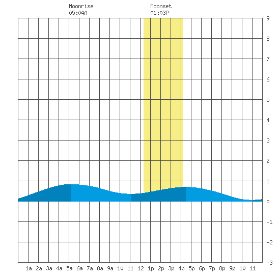 Tin City tide chart for Friday, January 5, 2024