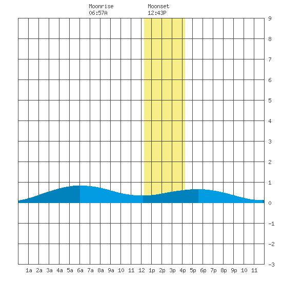 Tin City tide chart for Saturday, January 6, 2024