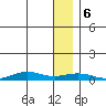 Tin City tide chart for Saturday, January 6, 2024