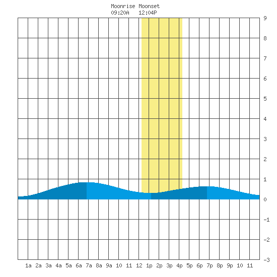 Tin City tide chart for Sunday, January 7, 2024