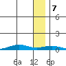 Tin City tide chart for Sunday, January 7, 2024