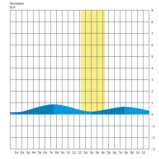 Tin City tide chart for Monday, January 8, 2024