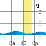Tin City tide chart for Tuesday, January 9, 2024
