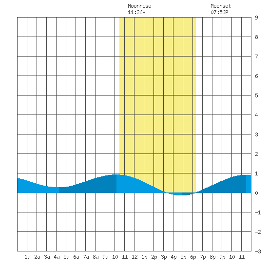 Tin City tide chart for Saturday, February 10, 2024