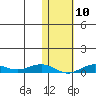 Tin City tide chart for Saturday, February 10, 2024