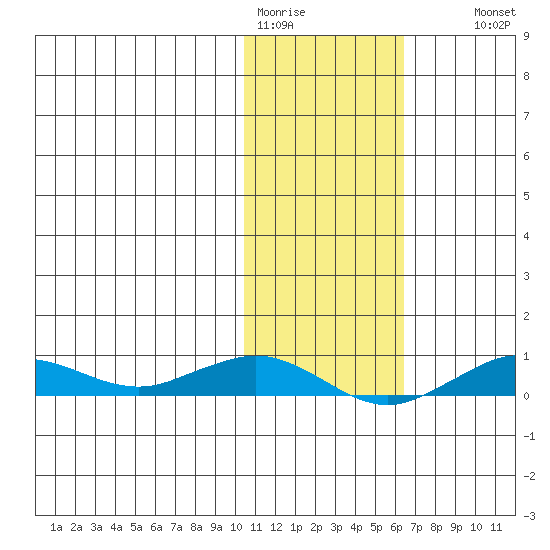 Tin City tide chart for Sunday, February 11, 2024