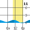 Tin City tide chart for Sunday, February 11, 2024