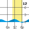 Tin City tide chart for Monday, February 12, 2024