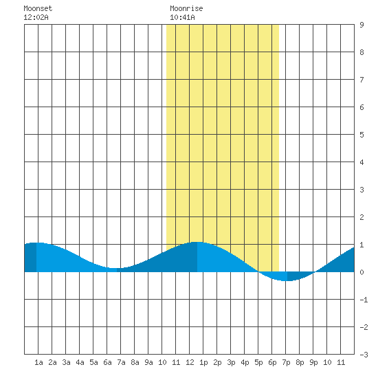 Tin City tide chart for Tuesday, February 13, 2024