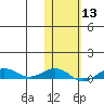 Tin City tide chart for Tuesday, February 13, 2024