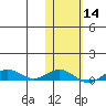 Tin City tide chart for Wednesday, February 14, 2024