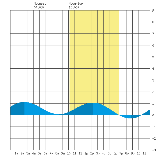 Tin City tide chart for Thursday, February 15, 2024