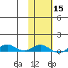 Tin City tide chart for Thursday, February 15, 2024