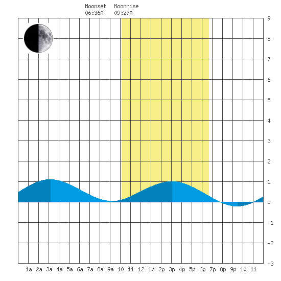 Tin City tide chart for Friday, February 16, 2024