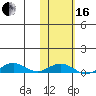 Tin City tide chart for Friday, February 16, 2024