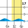Tin City tide chart for Saturday, February 17, 2024