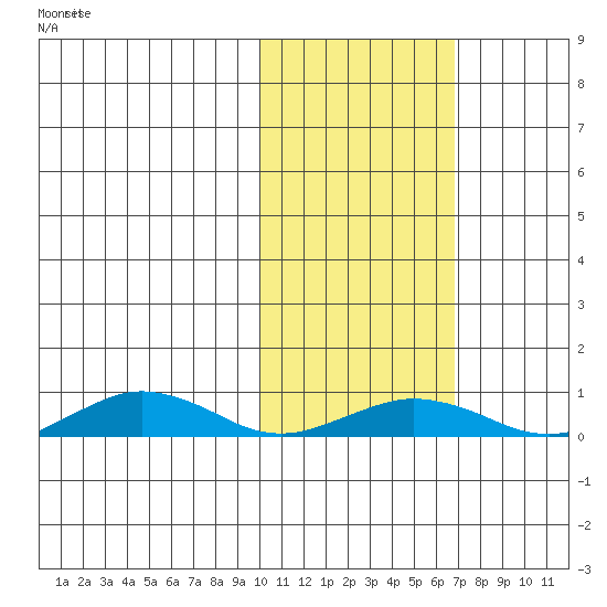 Tin City tide chart for Sunday, February 18, 2024